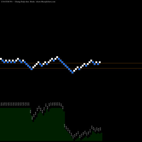 Free Renko charts Cogent Communications Holdings, Inc. CCOI share USA Stock Exchange 