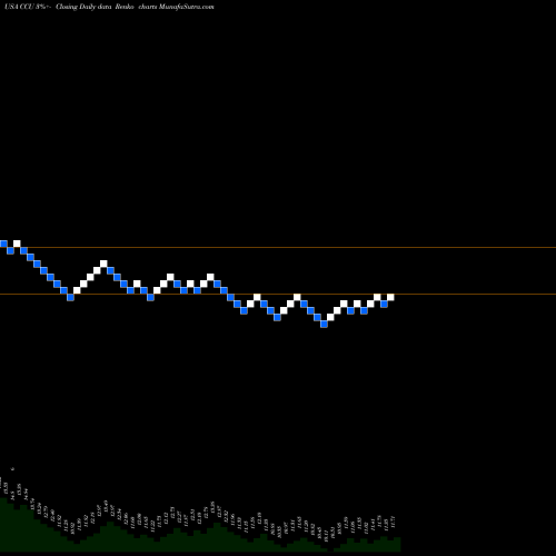 Free Renko charts Compania Cervecerias Unidas, S.A. CCU share USA Stock Exchange 