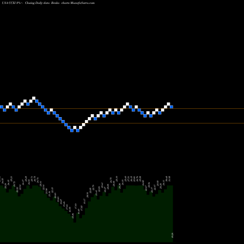 Free Renko charts ChemoCentryx, Inc. CCXI share USA Stock Exchange 