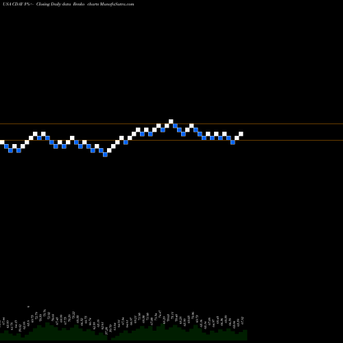 Free Renko charts Ceridian HCM Holding Inc. CDAY share USA Stock Exchange 