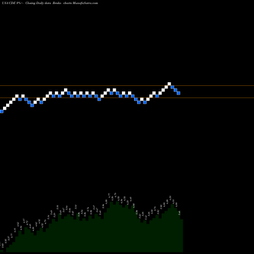 Free Renko charts Coeur Mining, Inc. CDE share USA Stock Exchange 