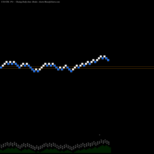 Free Renko charts VictoryShares US Large Cap High Div Volatility Wtd ETF CDL share USA Stock Exchange 