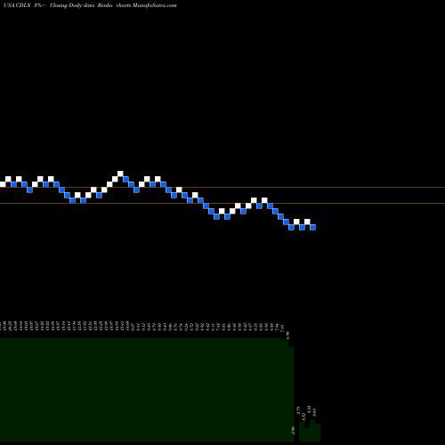 Free Renko charts Cardlytics, Inc. CDLX share USA Stock Exchange 