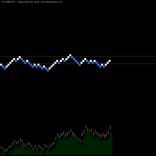 Free Renko charts Avid Bioservices, Inc. CDMO share USA Stock Exchange 