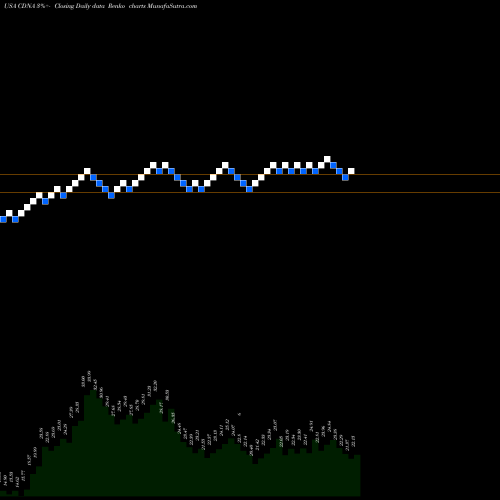 Free Renko charts CareDx, Inc. CDNA share USA Stock Exchange 