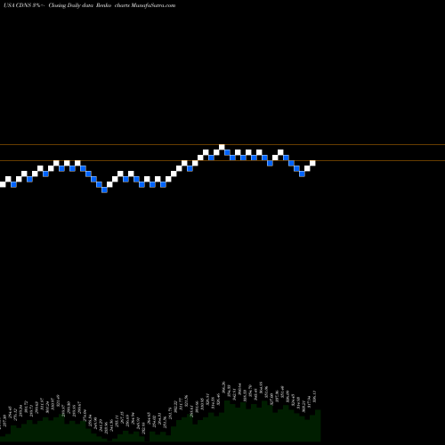 Free Renko charts Cadence Design Systems, Inc. CDNS share USA Stock Exchange 