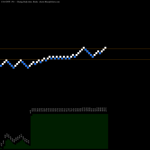 Free Renko charts Cidara Therapeutics, Inc. CDTX share USA Stock Exchange 