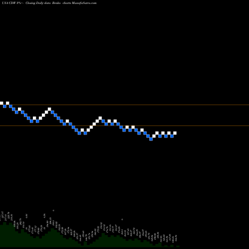 Free Renko charts CDW Corporation CDW share USA Stock Exchange 