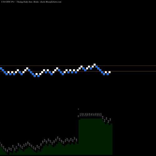 Free Renko charts ChromaDex Corporation CDXC share USA Stock Exchange 