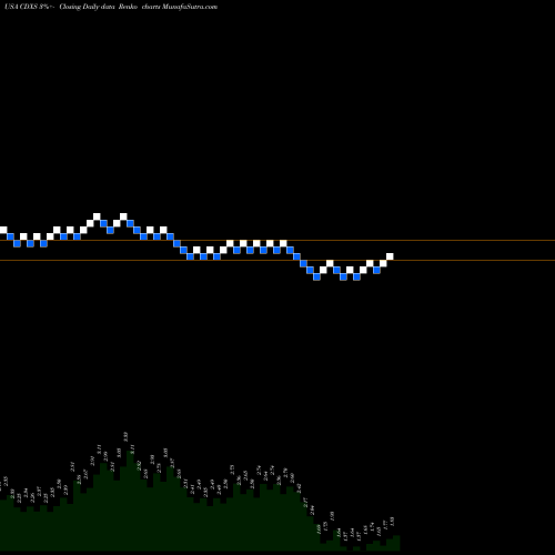 Free Renko charts Codexis, Inc. CDXS share USA Stock Exchange 