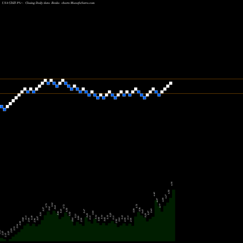 Free Renko charts Cadiz, Inc. CDZI share USA Stock Exchange 