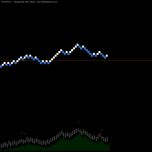 Free Renko charts Celanese Corporation CE share USA Stock Exchange 
