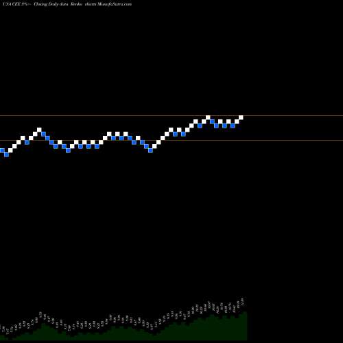 Free Renko charts The Central And Eastern Europe Fund, Inc. CEE share USA Stock Exchange 