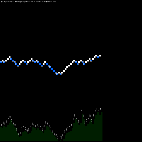 Free Renko charts Chembio Diagnostics, Inc. CEMI share USA Stock Exchange 
