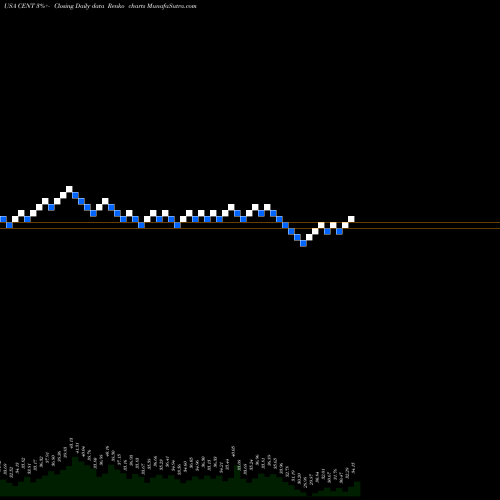 Free Renko charts Central Garden & Pet Company CENT share USA Stock Exchange 