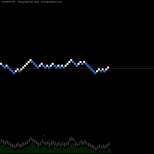 Free Renko charts Central Garden & Pet Company CENTA share USA Stock Exchange 