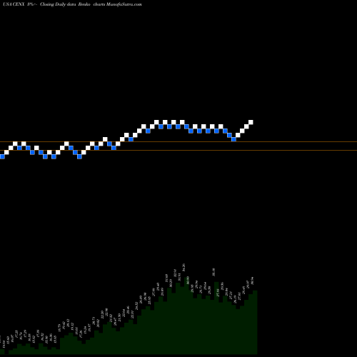 Free Renko charts Century Aluminum Company CENX share USA Stock Exchange 
