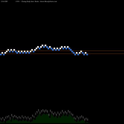 Free Renko charts Cerus Corporation CERS share USA Stock Exchange 