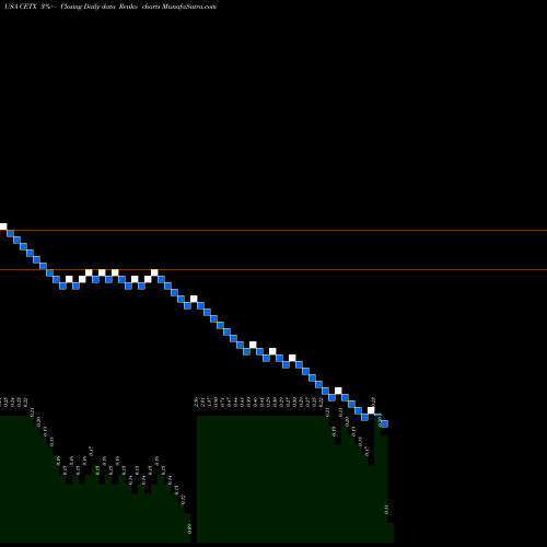 Free Renko charts Cemtrex Inc. CETX share USA Stock Exchange 