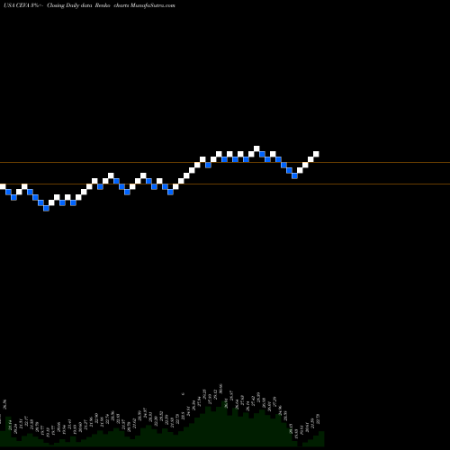 Free Renko charts CEVA, Inc. CEVA share USA Stock Exchange 