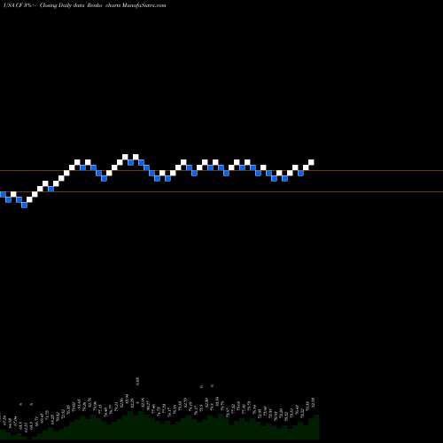 Free Renko charts CF Industries Holdings, Inc. CF share USA Stock Exchange 