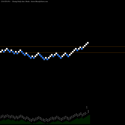 Free Renko charts VictoryShares US 500 Volatility Wtd ETF CFA share USA Stock Exchange 