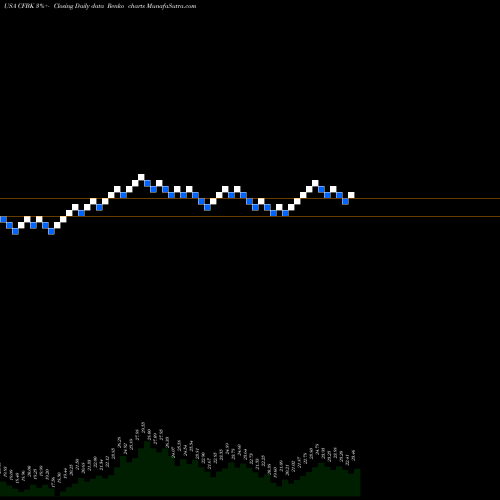 Free Renko charts Central Federal Corporation CFBK share USA Stock Exchange 