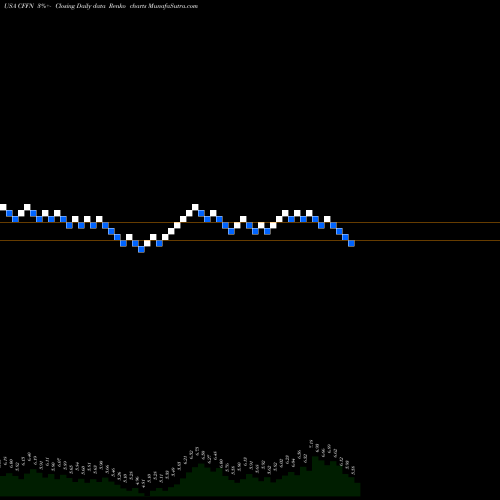 Free Renko charts Capitol Federal Financial, Inc. CFFN share USA Stock Exchange 