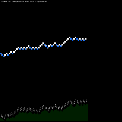 Free Renko charts Citizens Financial Group, Inc. CFG share USA Stock Exchange 