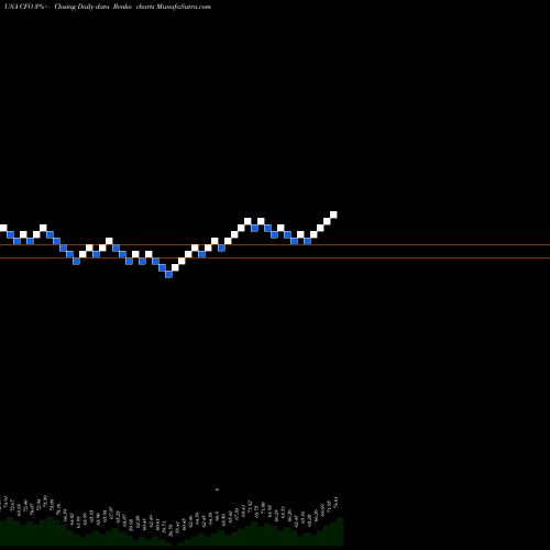 Free Renko charts VictoryShares US 500 Enhanced Volatility Wtd ETF CFO share USA Stock Exchange 
