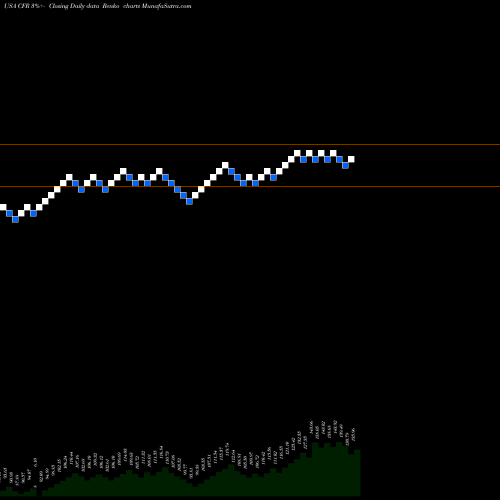 Free Renko charts Cullen/Frost Bankers, Inc. CFR share USA Stock Exchange 