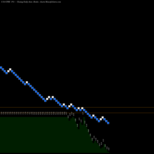 Free Renko charts ContraFect Corporation CFRX share USA Stock Exchange 