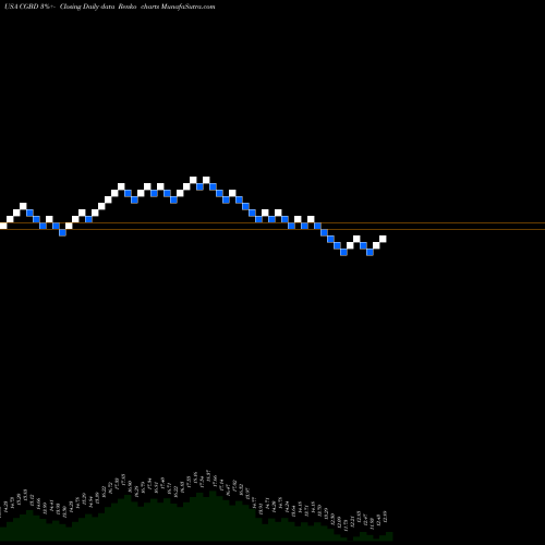 Free Renko charts TCG BDC, Inc. CGBD share USA Stock Exchange 