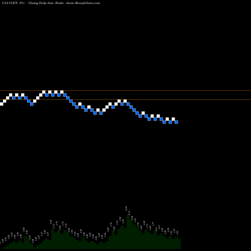 Free Renko charts Compugen Ltd. CGEN share USA Stock Exchange 