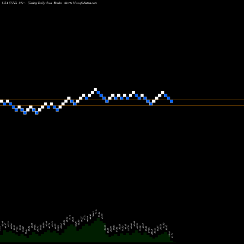 Free Renko charts Cognex Corporation CGNX share USA Stock Exchange 