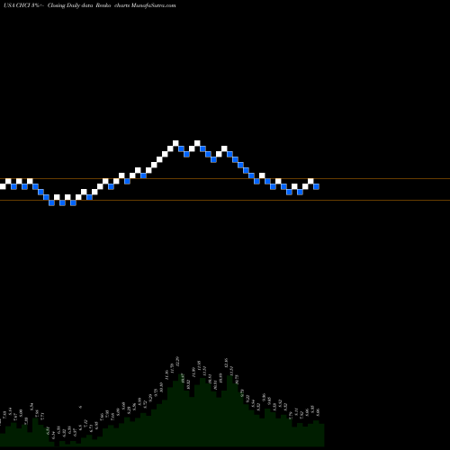 Free Renko charts Comstock Holding Companies, Inc. CHCI share USA Stock Exchange 