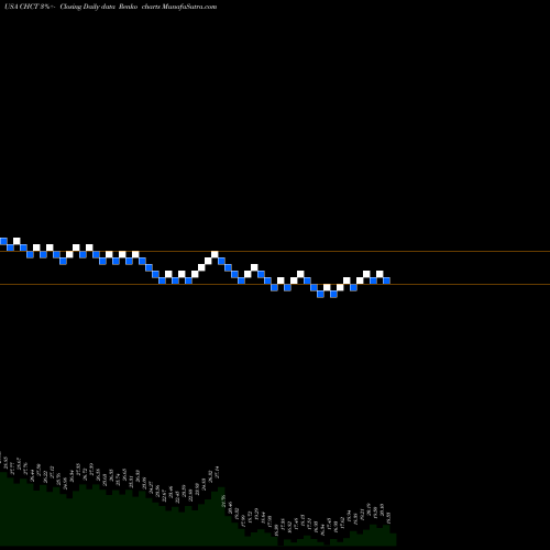 Free Renko charts Community Healthcare Trust Incorporated CHCT share USA Stock Exchange 