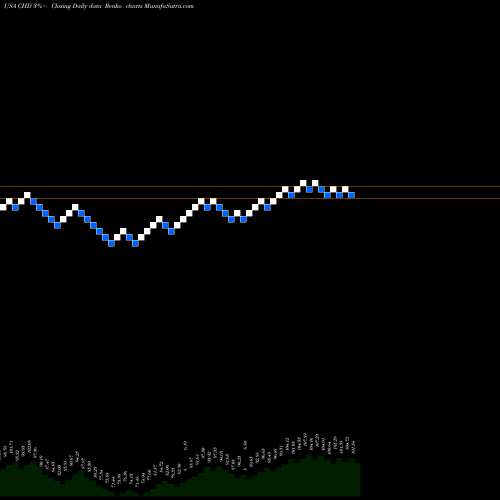 Free Renko charts Church & Dwight Company, Inc. CHD share USA Stock Exchange 