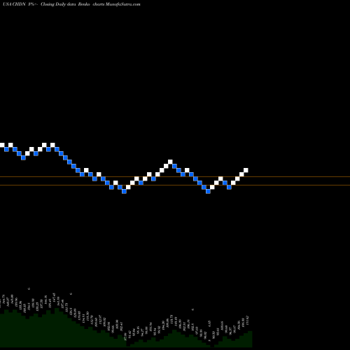 Free Renko charts Churchill Downs, Incorporated CHDN share USA Stock Exchange 