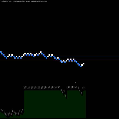 Free Renko charts Check-Cap Ltd. CHEK share USA Stock Exchange 