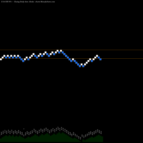 Free Renko charts Calamos Convertible Opportunities And Income Fund CHI share USA Stock Exchange 