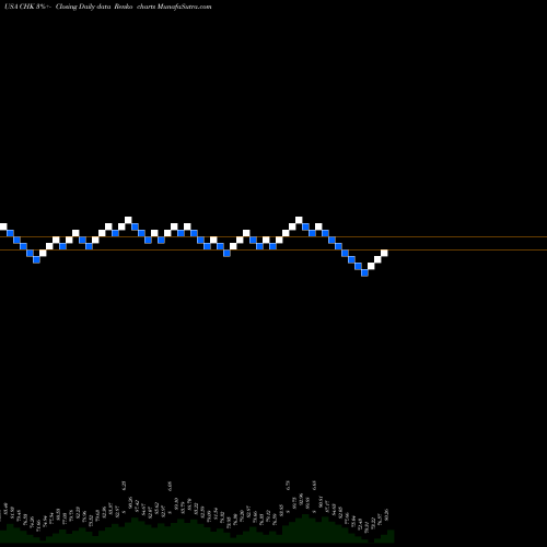 Free Renko charts Chesapeake Energy Corporation CHK share USA Stock Exchange 