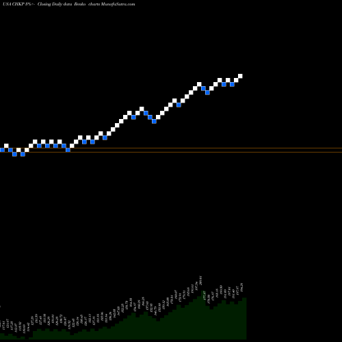 Free Renko charts Check Point Software Technologies Ltd. CHKP share USA Stock Exchange 