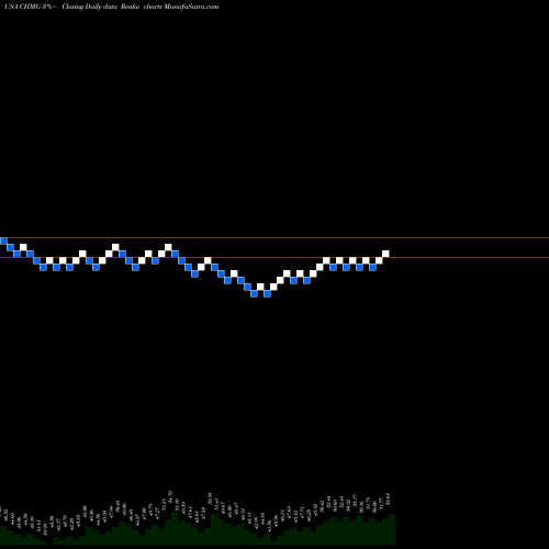 Free Renko charts Chemung Financial Corp CHMG share USA Stock Exchange 