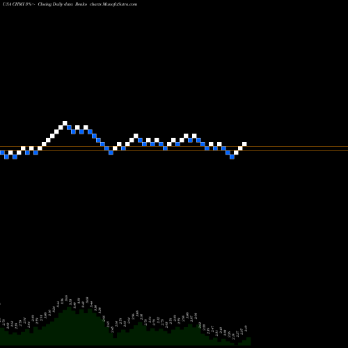Free Renko charts Cherry Hill Mortgage Investment Corporation CHMI share USA Stock Exchange 