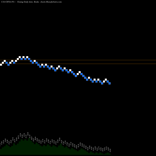 Free Renko charts Loncar China BioPharma ETF CHNA share USA Stock Exchange 