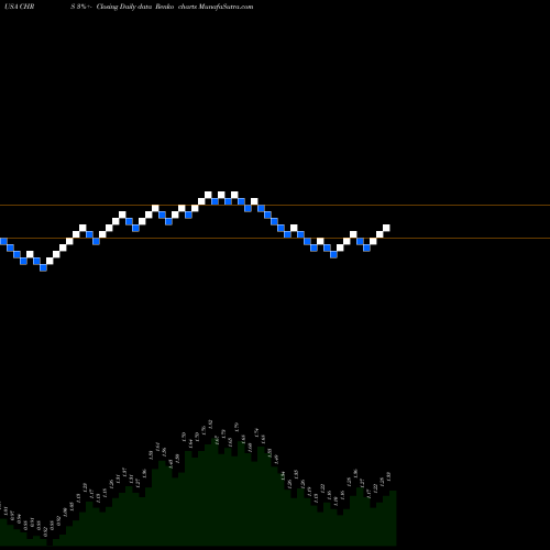 Free Renko charts Coherus BioSciences, Inc. CHRS share USA Stock Exchange 