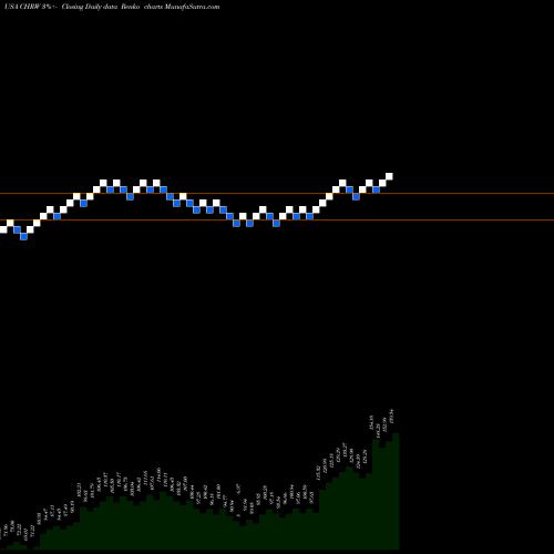 Free Renko charts C.H. Robinson Worldwide, Inc. CHRW share USA Stock Exchange 