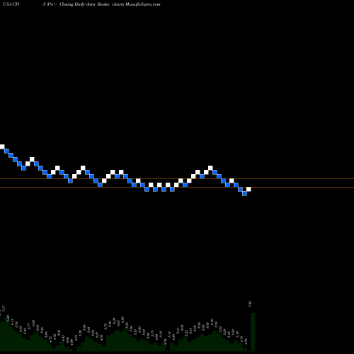 Free Renko charts Chico's FAS, Inc. CHS share USA Stock Exchange 