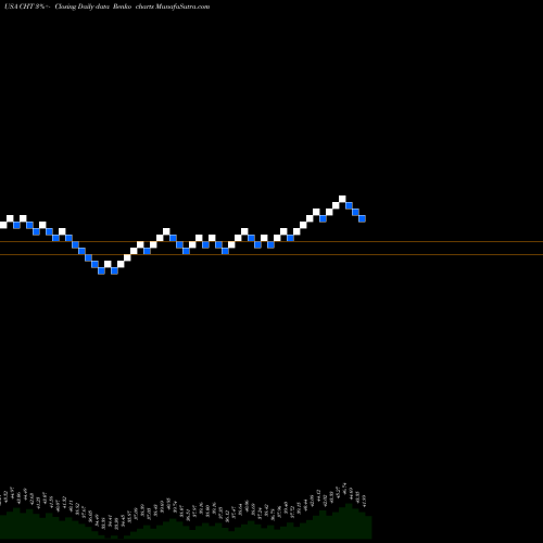 Free Renko charts Chunghwa Telecom Co., Ltd. CHT share USA Stock Exchange 